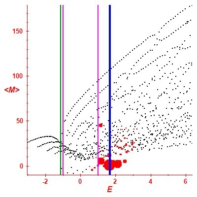 Peres lattice <M>